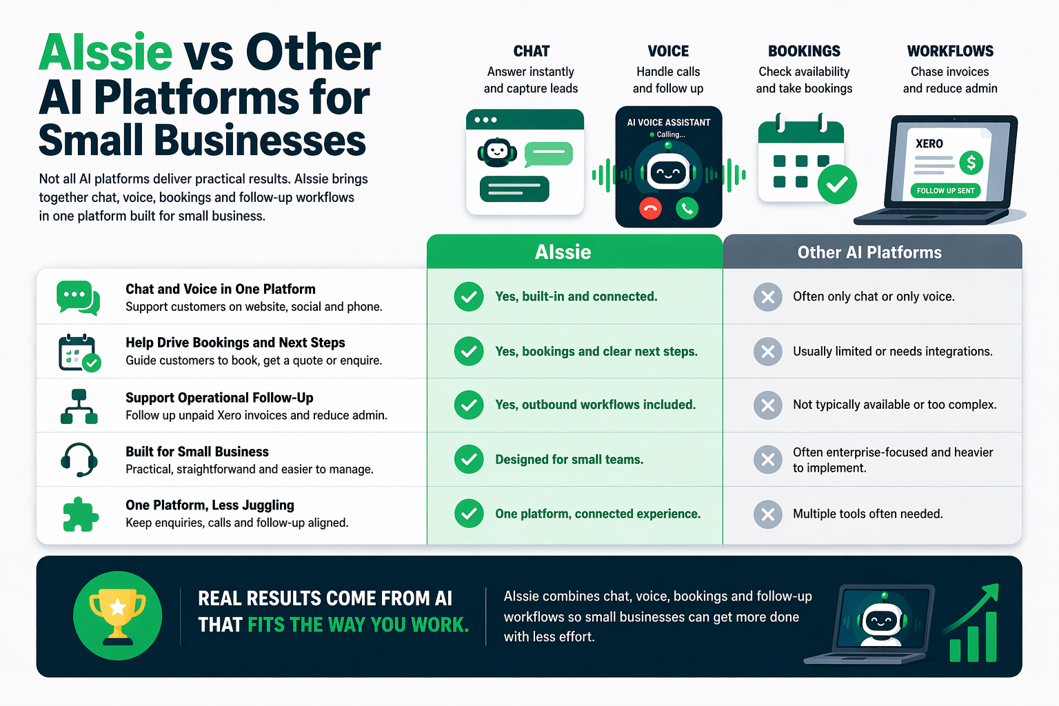 Illustration comparing chat, voice, bookings, and workflow automation in one AI platform