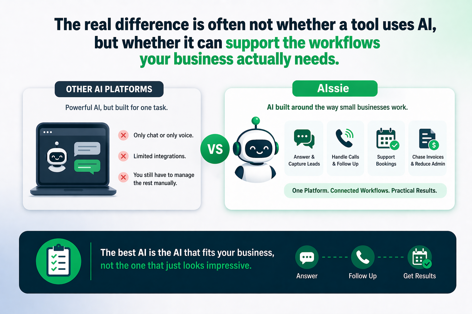 Illustration of one AI platform supporting chat, voice, routing, and next steps