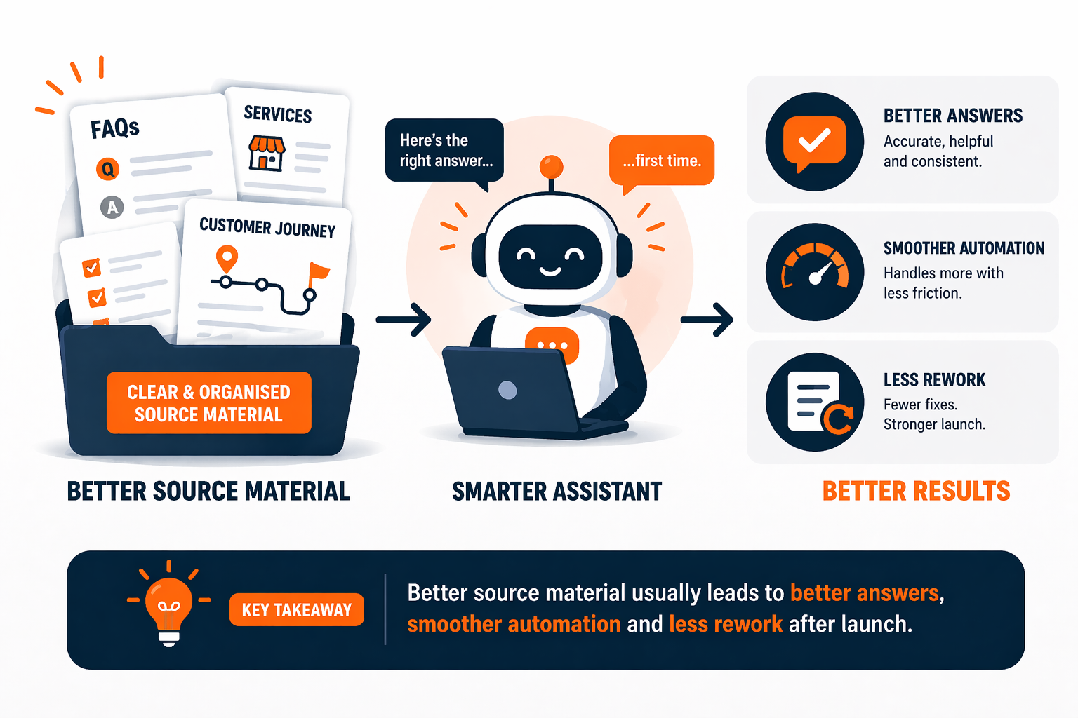 Illustration showing content preparation, checklists and customer journey planning for AI implementation